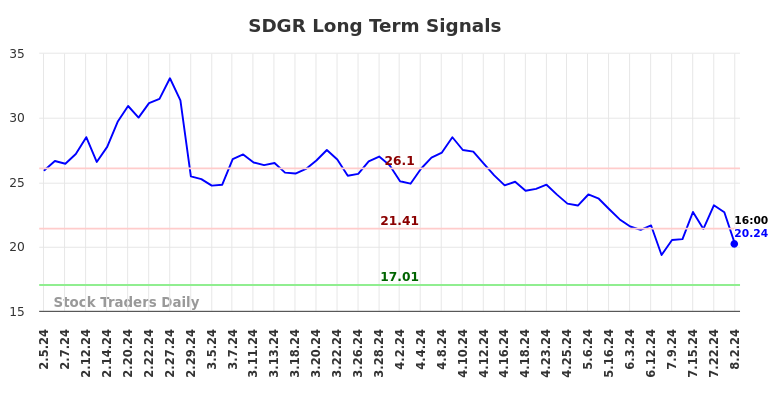 SDGR Long Term Analysis for August 3 2024