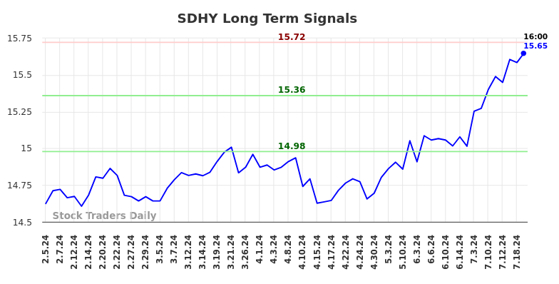 SDHY Long Term Analysis for August 3 2024