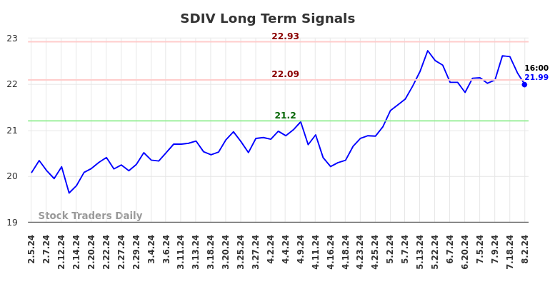 SDIV Long Term Analysis for August 3 2024