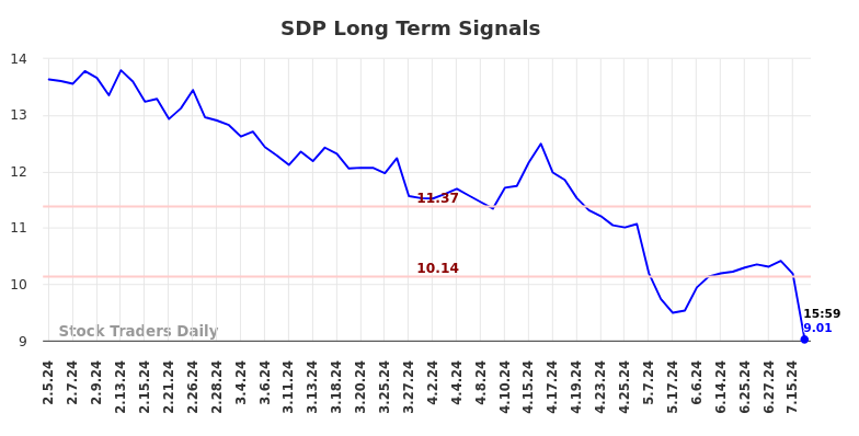 SDP Long Term Analysis for August 3 2024