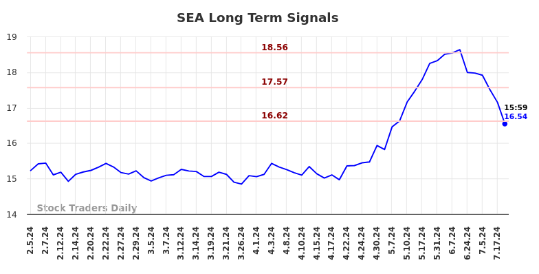 SEA Long Term Analysis for August 3 2024