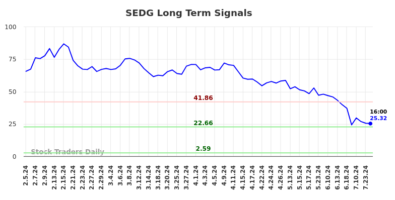 SEDG Long Term Analysis for August 3 2024 SEDG Long Term Analysis for August 3 2024