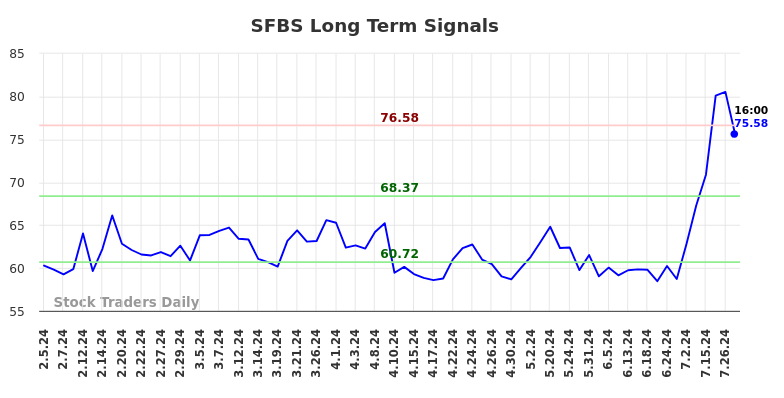 SFBS Long Term Analysis for August 3 2024