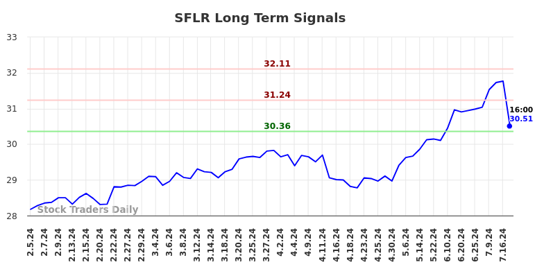 SFLR Long Term Analysis for August 3 2024 SFLR Long Term Analysis for August 3 2024