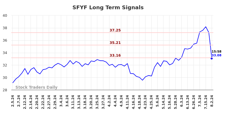 SFYF Long Term Analysis for August 3 2024