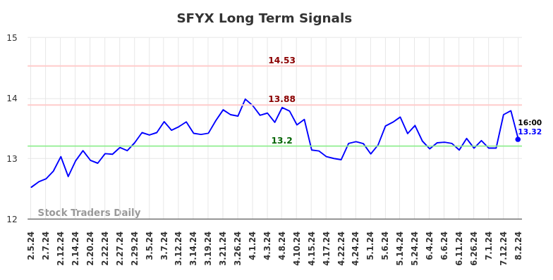 SFYX Long Term Analysis for August 3 2024