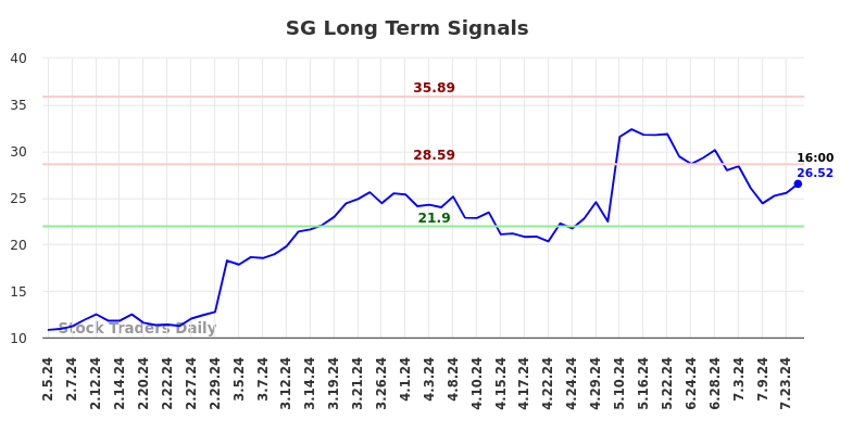 SG Long Term Analysis for August 3 2024