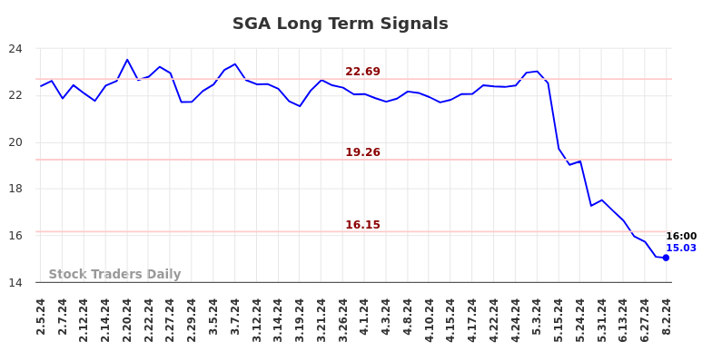 SGA Long Term Analysis for August 3 2024