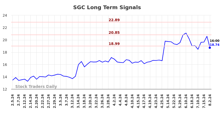 SGC Long Term Analysis for August 3 2024