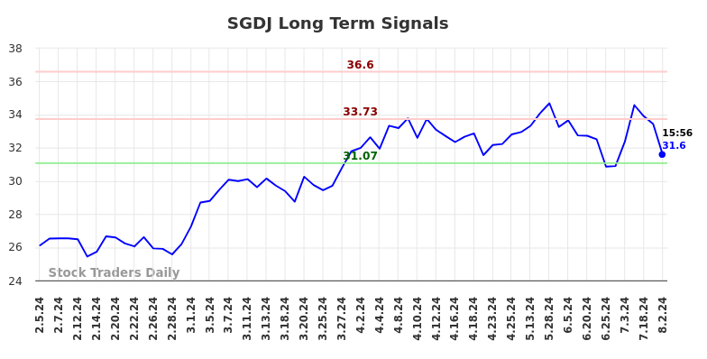 SGDJ Long Term Analysis for August 3 2024