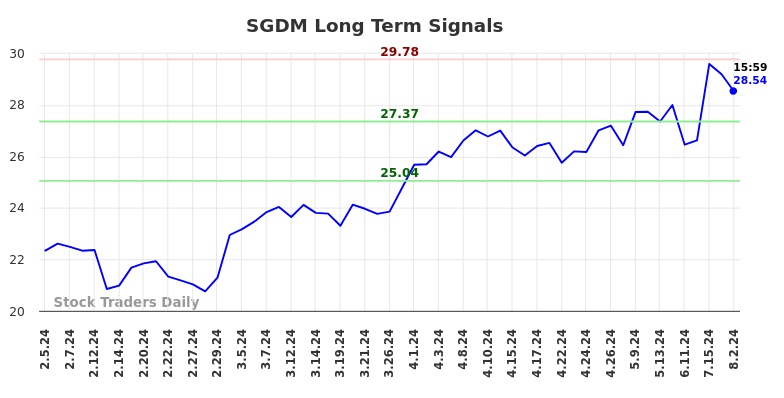 SGDM Long Term Analysis for August 3 2024