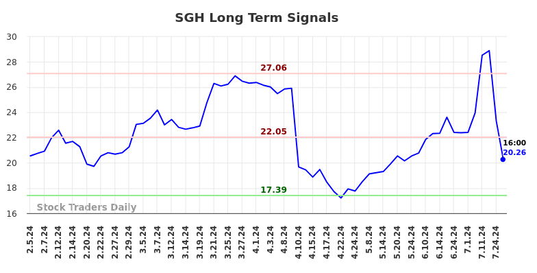 SGH Long Term Analysis for August 3 2024