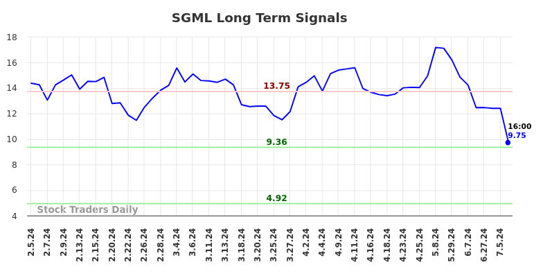 SGML Long Term Analysis for August 3 2024