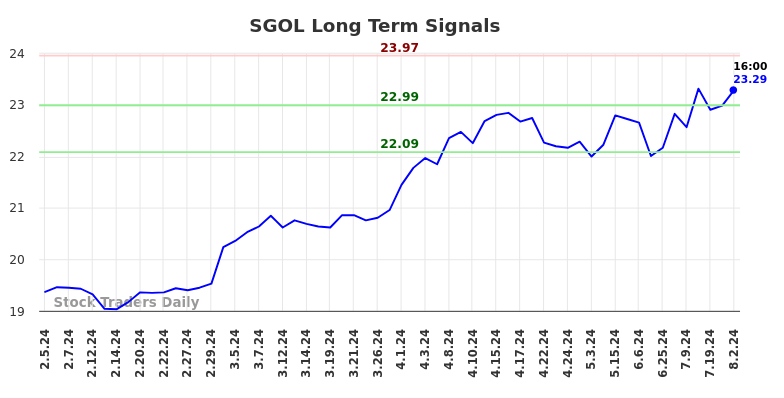 SGOL Long Term Analysis for August 3 2024