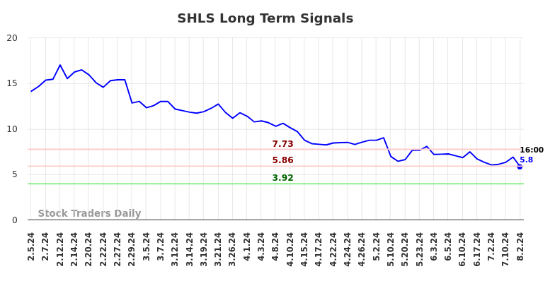 SHLS Long Term Analysis for August 3 2024
