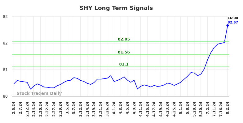 SHY Long Term Analysis for August 3 2024