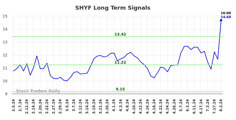 SHYF Long Term Analysis for August 3 2024