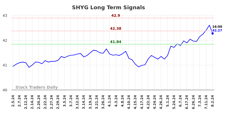 SHYG Long Term Analysis for August 3 2024