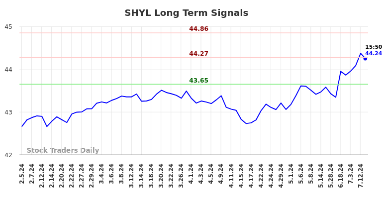 SHYL Long Term Analysis for August 3 2024