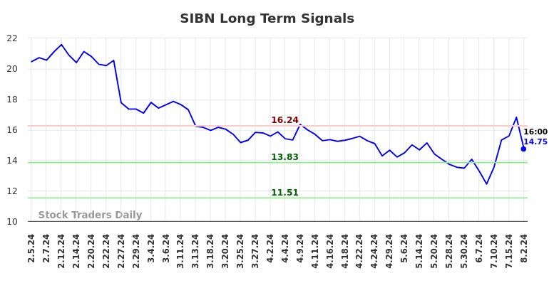 SIBN Long Term Analysis for August 3 2024