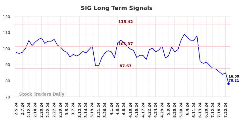 SIG Long Term Analysis for August 3 2024