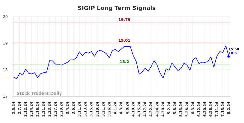 SIGIP Long Term Analysis for August 3 2024