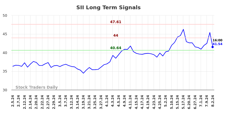 SII Long Term Analysis for August 3 2024