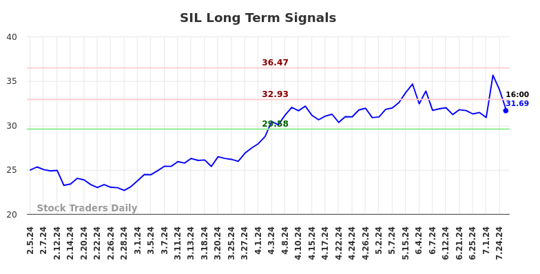 SIL Long Term Analysis for August 3 2024