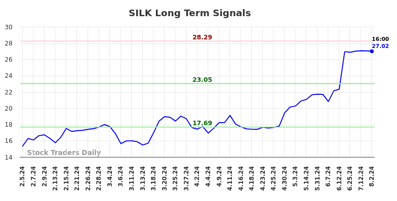 SILK Long Term Analysis for August 3 2024