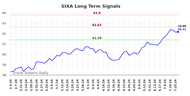 SIXA Long Term Analysis for August 3 2024