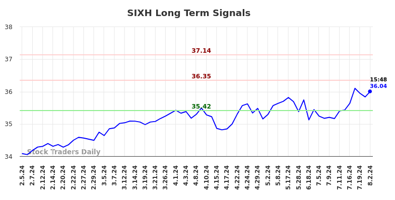 SIXH Long Term Analysis for August 3 2024