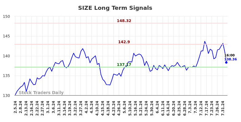 SIZE Long Term Analysis for August 3 2024