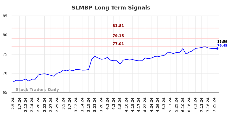 SLMBP Long Term Analysis for August 3 2024