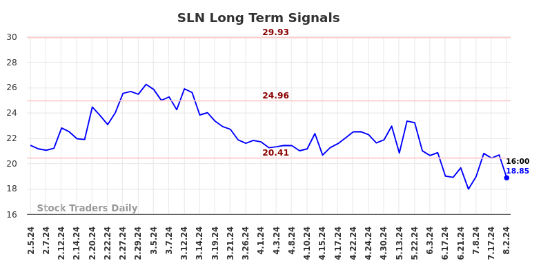 SLN Long Term Analysis for August 3 2024