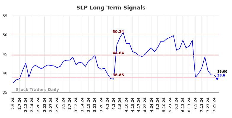 SLP Long Term Analysis for August 3 2024