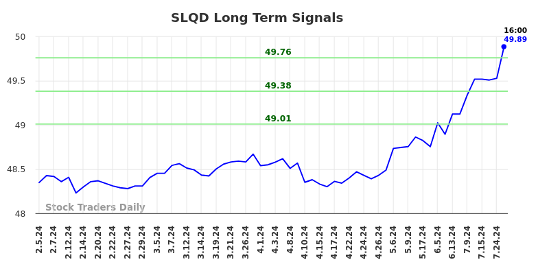 SLQD Long Term Analysis for August 3 2024