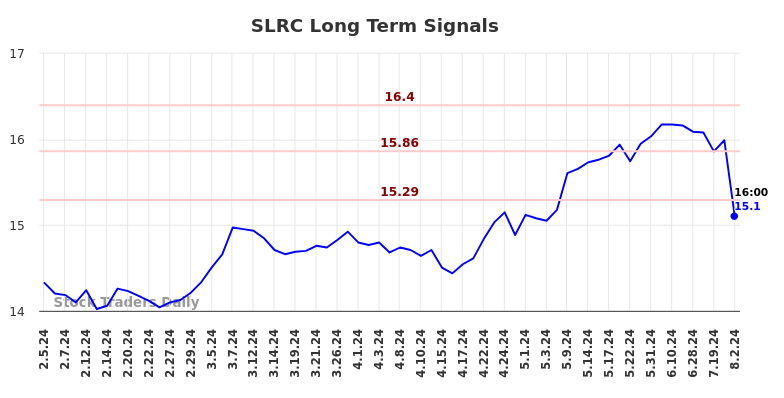 SLRC Long Term Analysis for August 3 2024