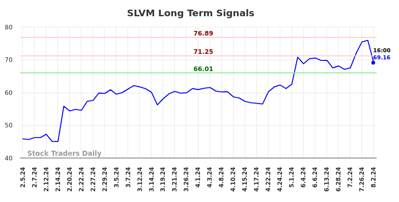 SLVM Long Term Analysis for August 3 2024