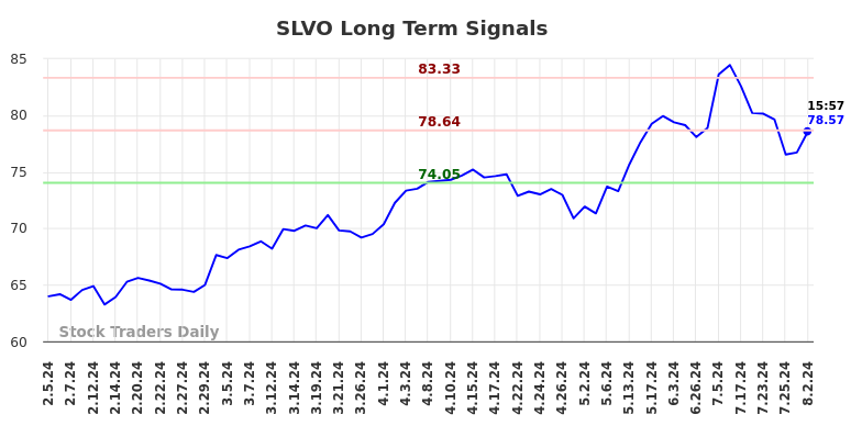SLVO Long Term Analysis for August 3 2024