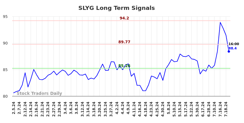 SLYG Long Term Analysis for August 3 2024