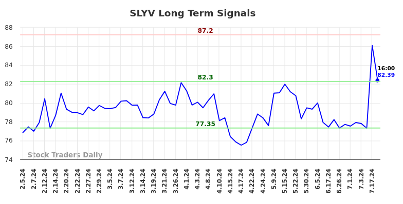 SLYV Long Term Analysis for August 3 2024 SLYV Long Term Analysis for August 3 2024