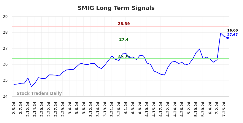 SMIG Long Term Analysis for August 3 2024 SMIG Long Term Analysis for August 3 2024