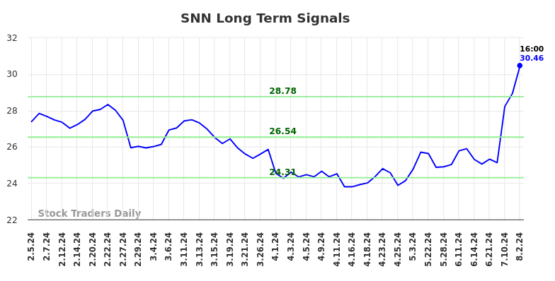 SNN Long Term Analysis for August 3 2024