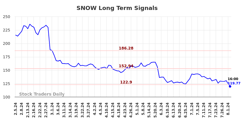 SNOW Long Term Analysis for August 3 2024