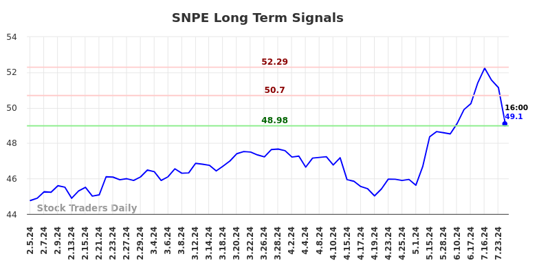 SNPE Long Term Analysis for August 3 2024