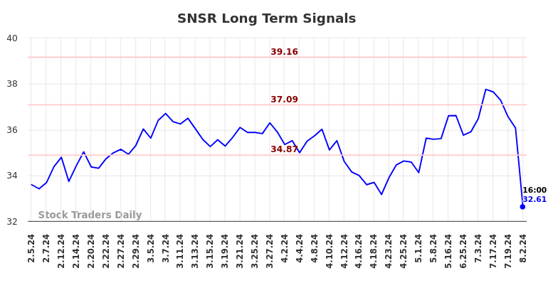 SNSR Long Term Analysis for August 3 2024