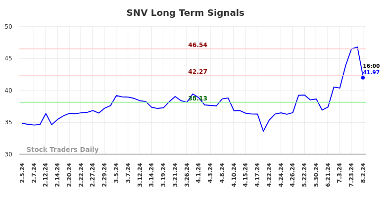 SNV Long Term Analysis for August 3 2024