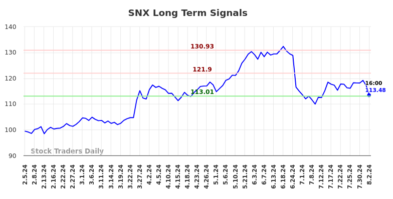 SNX Long Term Analysis for August 3 2024