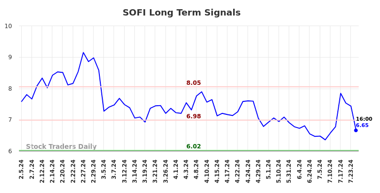 SOFI Long Term Analysis for August 3 2024