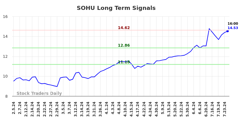 SOHU Long Term Analysis for August 3 2024